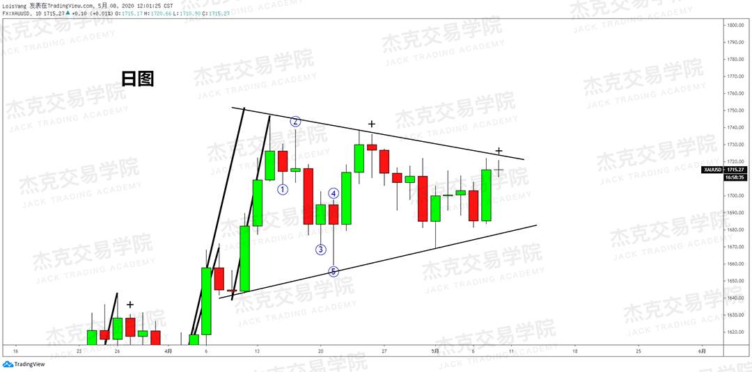 [5月8日策略] 黄金/原油/英镑/欧元/美日/澳元/标普/BTC/BCH
