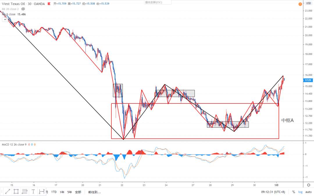 2020.05.01 缠论外汇分析