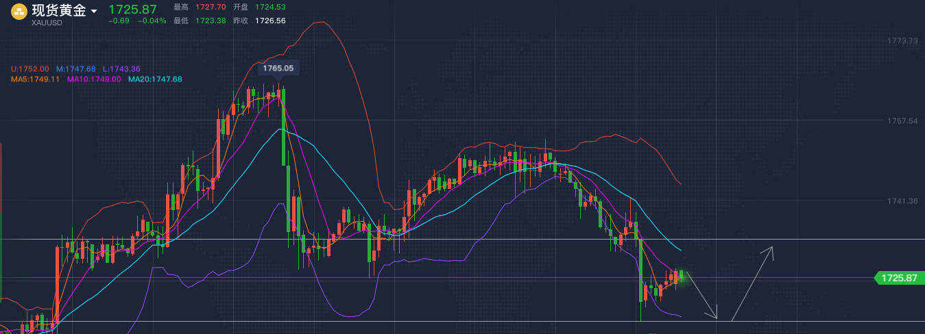 吴承梁：5.22黄金还会跌吗？原油还会涨吗？黄金原油走势分析