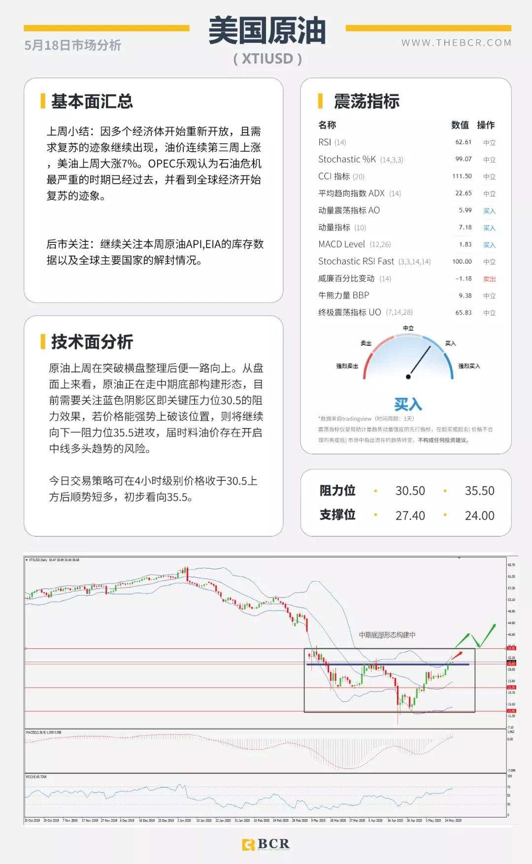 BCR5.18日货币、黄金、原油市场分析