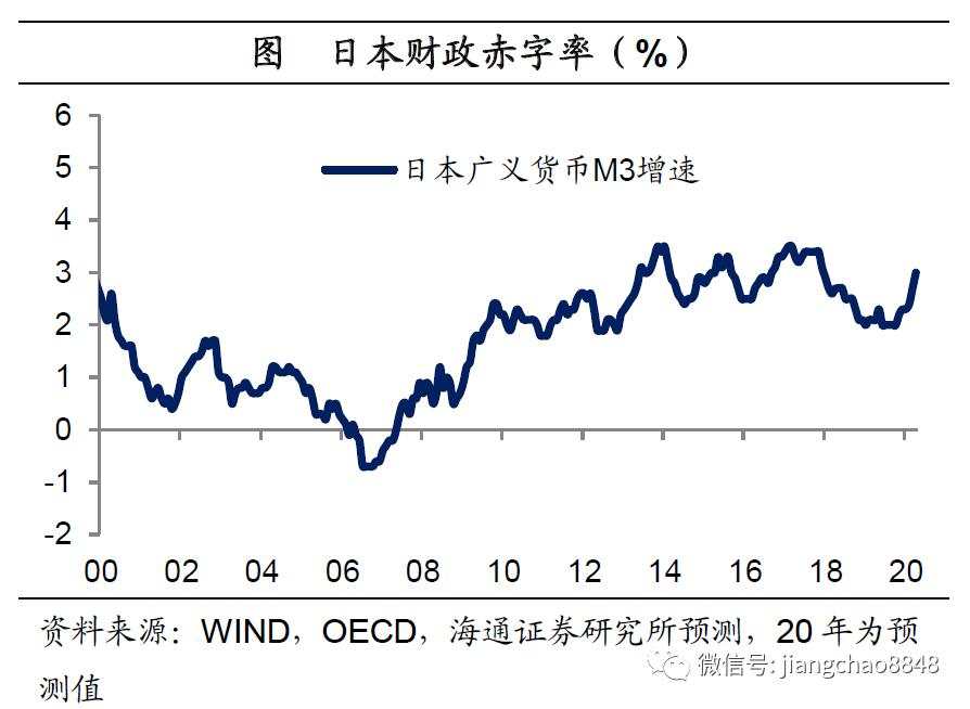 海通姜超：全球举债印钞应对危机，中国有什么不同？