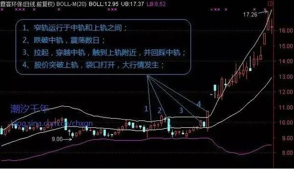 技巧 | 通过BOLL形态判断主升浪！