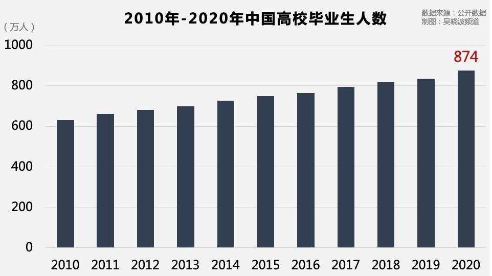 谁来消化这5000万农民工和874万毕业生？