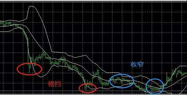 夏艾璃：带你学黄金投资技术丨布林通道的意义和运用！