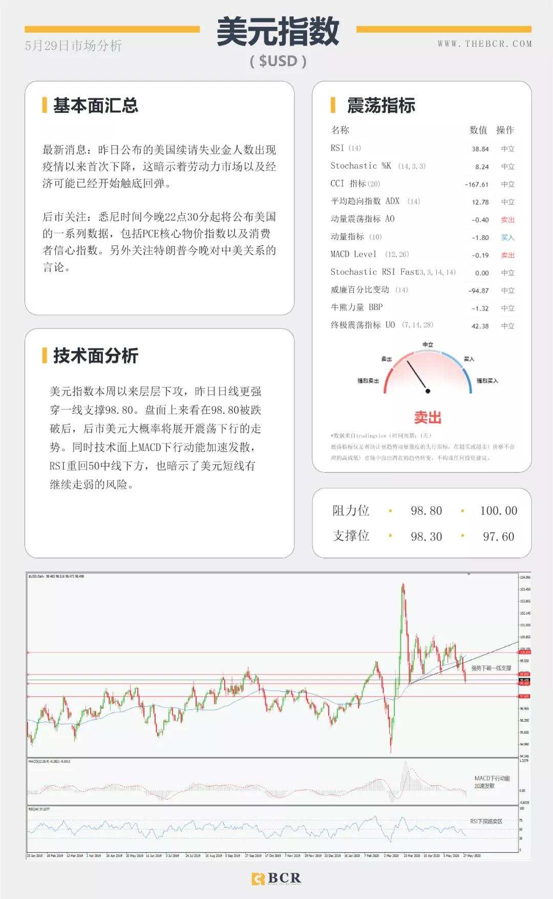 BCR5.29日货币、黄金、原油市场分析