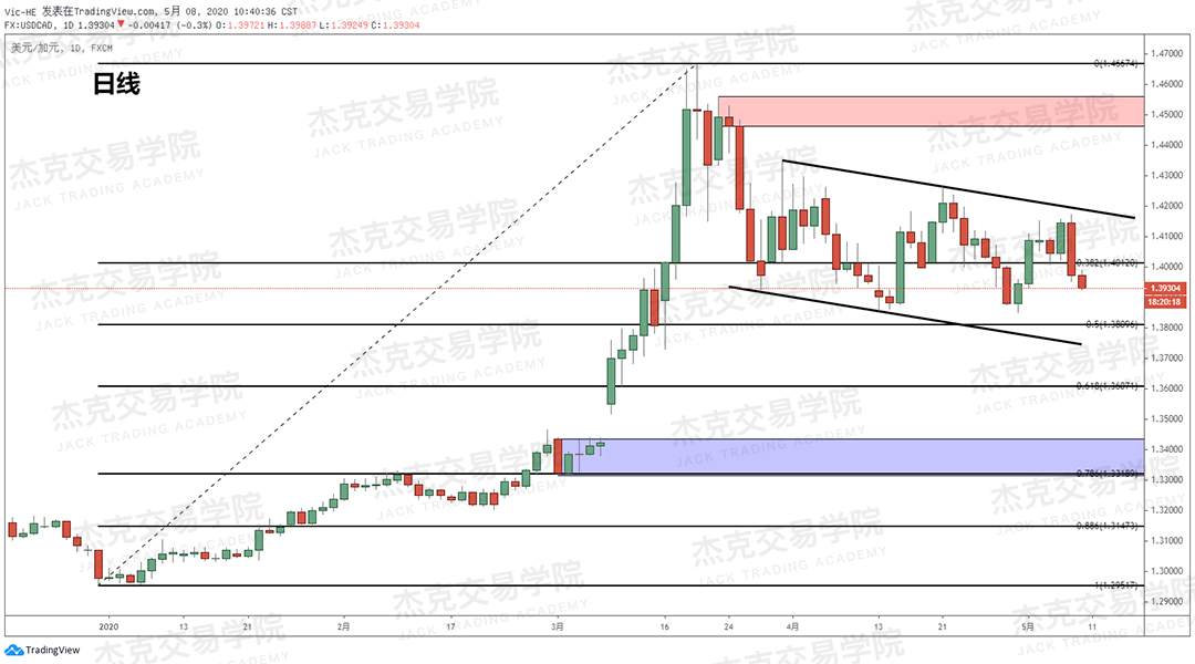 [5月8日策略] 黄金/原油/英镑/欧元/美日/澳元/标普/BTC/BCH