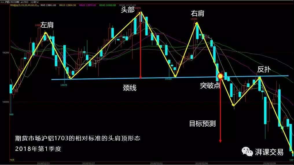 图解交易1.6〡头肩形