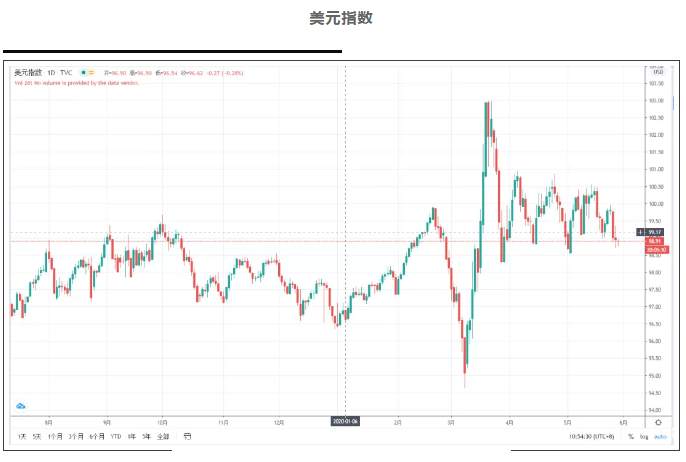 ALPHA全球金融动态——2020-05-28
