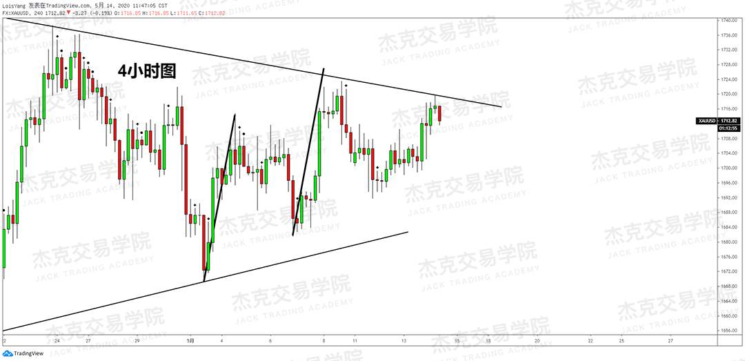[5月14日策略] 黄金/原油/英镑/欧元/美日/澳元/标普/BTC/BCH