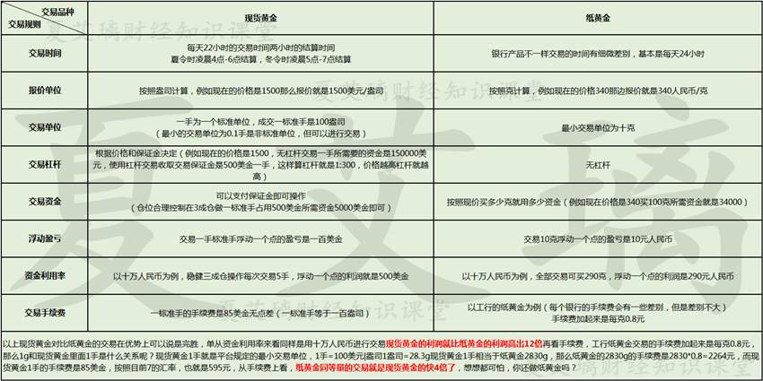 夏艾璃：新手投资纸黄金一月亏损30万？做投资！你是否选对？