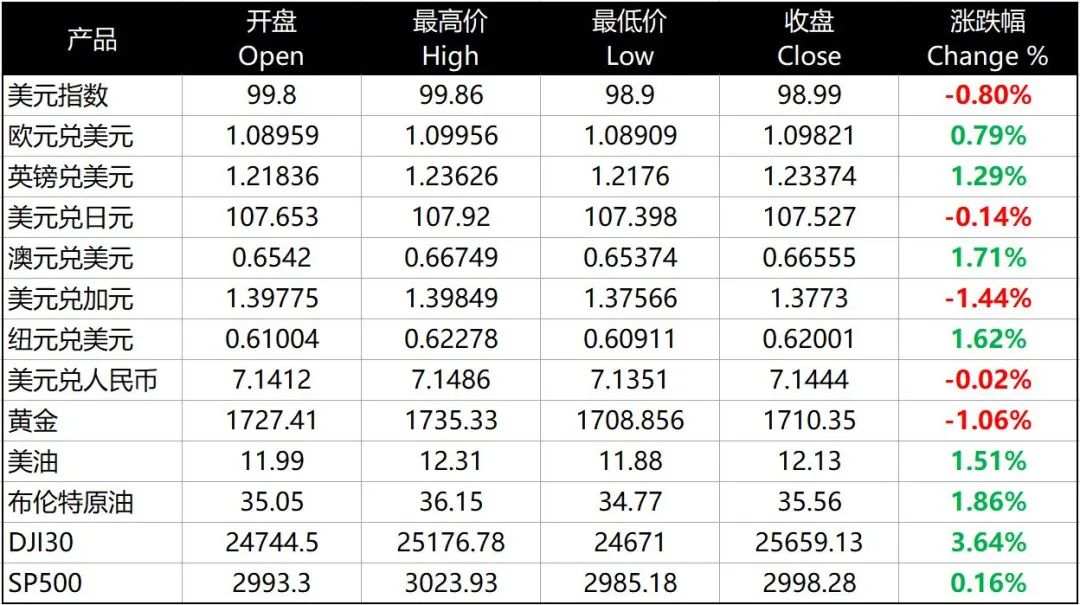 每日分析｜复工乐观情绪打败局势不确定性，美元黄金双双走弱
