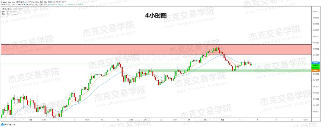 [5月6日策略] 黄金/原油/英镑/欧元/美日/澳元/标普/BTC/BCH