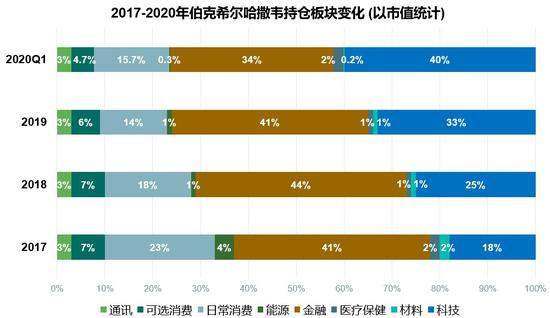 卖掉高盛，巴菲特投资风格变了？