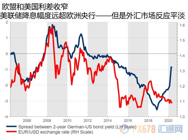 全球零利率背景下利差不再，日元最为有利