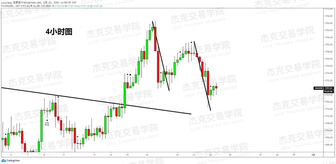 [5月22日策略] 黄金/原油/英镑/欧元/美日/澳元/标普/BTC/BCH