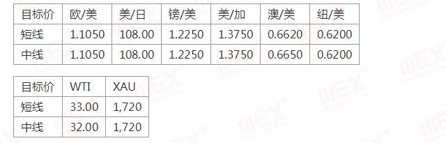MEXGroup：每日快讯丨API库存增加油价回落，商品货币冲高可兑现部分利润