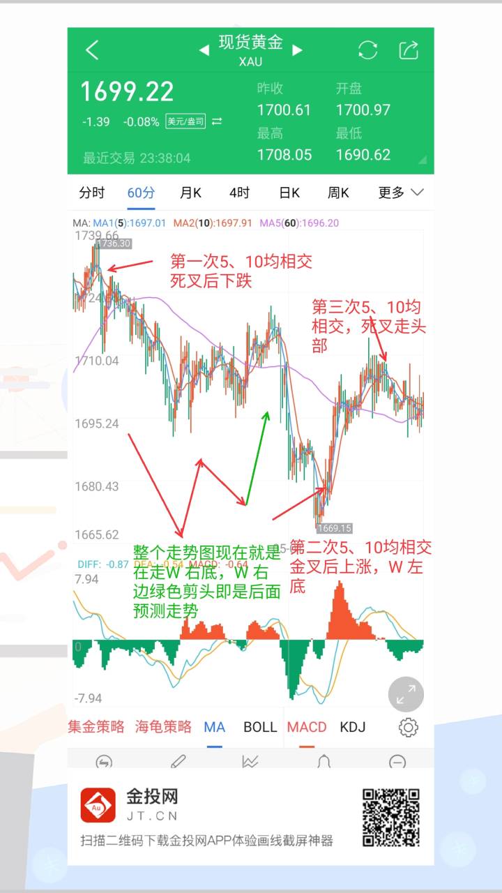 当写完笔记，小时图上已经金叉，进不进多，自己看吧！