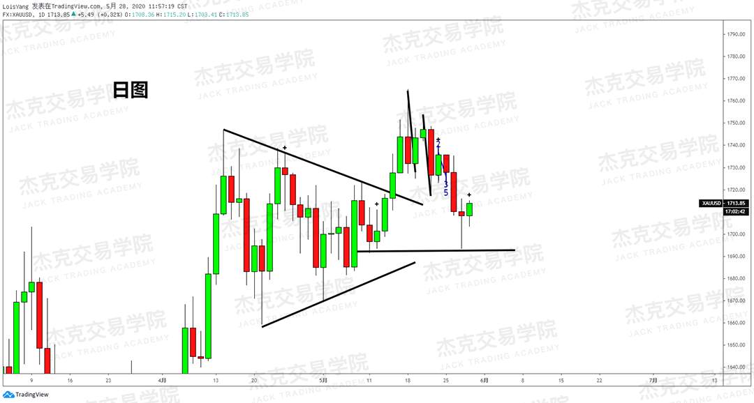 [5月28日策略] 黄金/原油/英镑/欧元/美日/澳元/标普/BTC/BCH