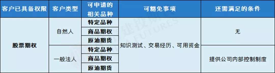 开通特定品种（铁矿石、PTA）、商品期权、原油期货需要验资和交易经历吗