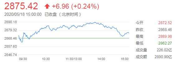 5月19日 | FOLLOWME汇市早报：疫苗研发传利好，欧美股市大涨，油价涨超10%