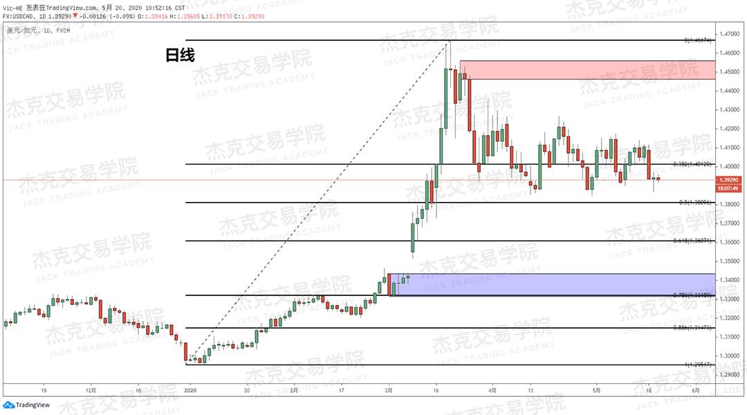 [5月20日策略] 黄金/原油/英镑/欧元/美日/澳元/标普/BTC/BCH