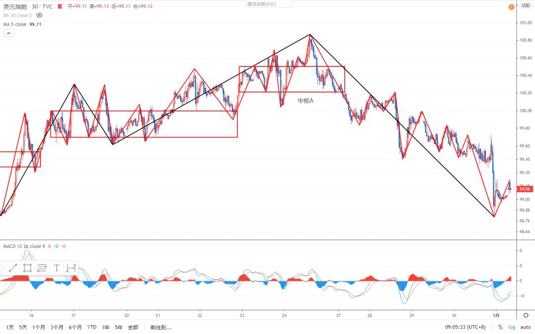 2020.05.01 缠论外汇分析