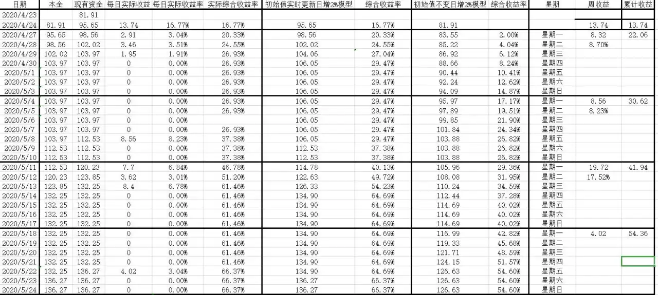 日增2%交易测试实战，第30天
