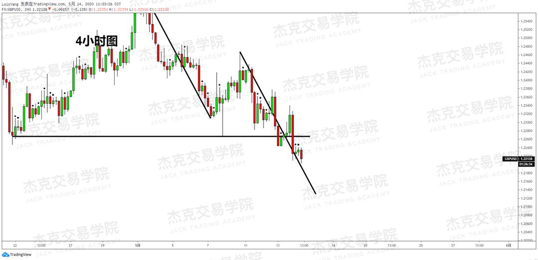 [5月14日策略] 黄金/原油/英镑/欧元/美日/澳元/标普/BTC/BCH