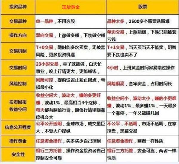 梦轩：炒股亏损的人，炒黄金为何却赚得盆满钵满？哪个更容易获利