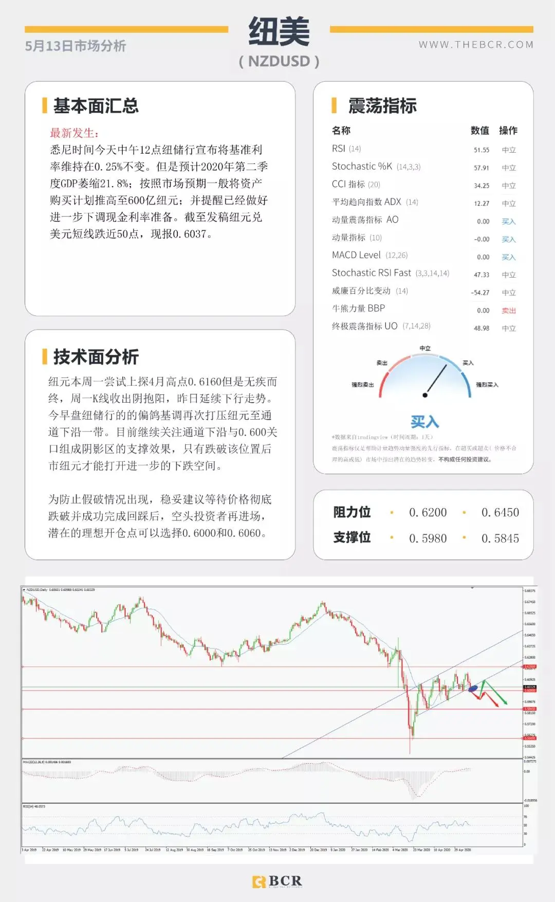 BCR5.13日货币、黄金、原油市场分析