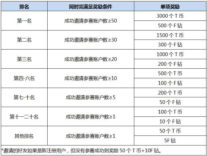 【有奖活动】邀请好友参赛赢价值1000元奖励!