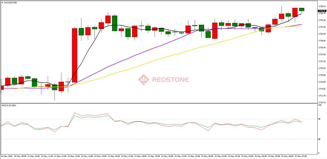 RedstoneFX红石｜5月15日行情分析