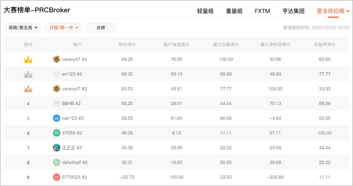 全球职业联赛S6赛季：新晋月榜冠军名单公布！