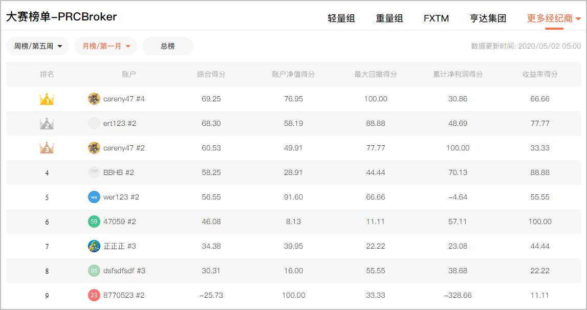 全球职业联赛S6赛季:新晋月榜冠军名单公布!