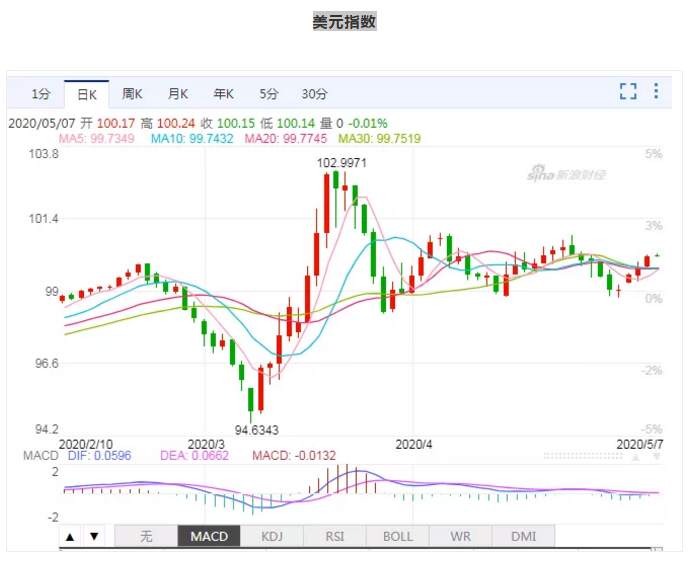 ALPHA每日洞察——2020-05-07