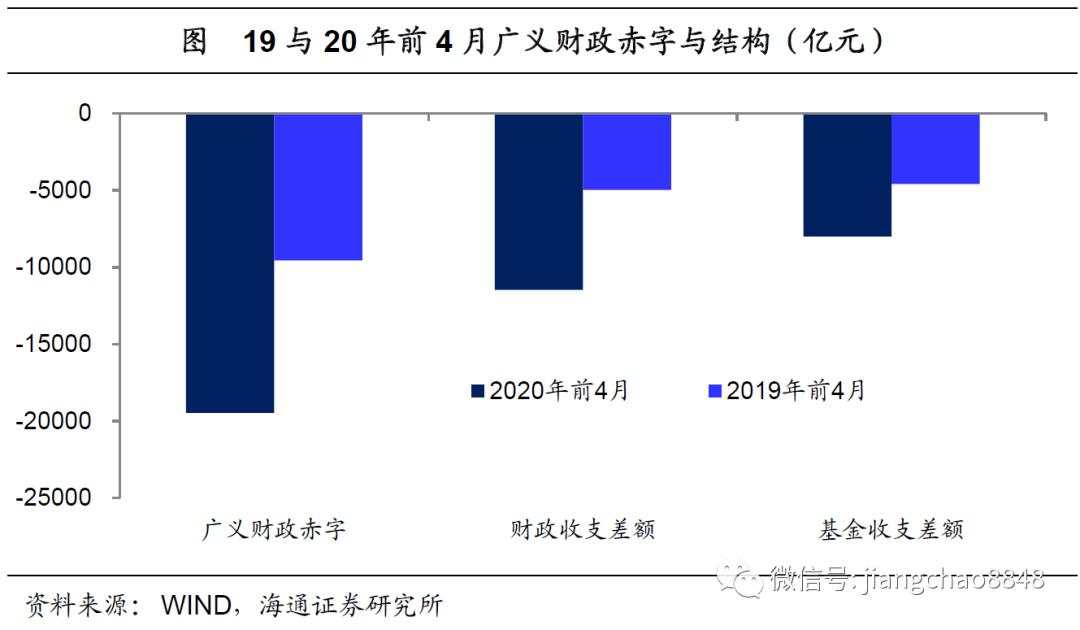 海通姜超：全球举债印钞应对危机，中国有什么不同？