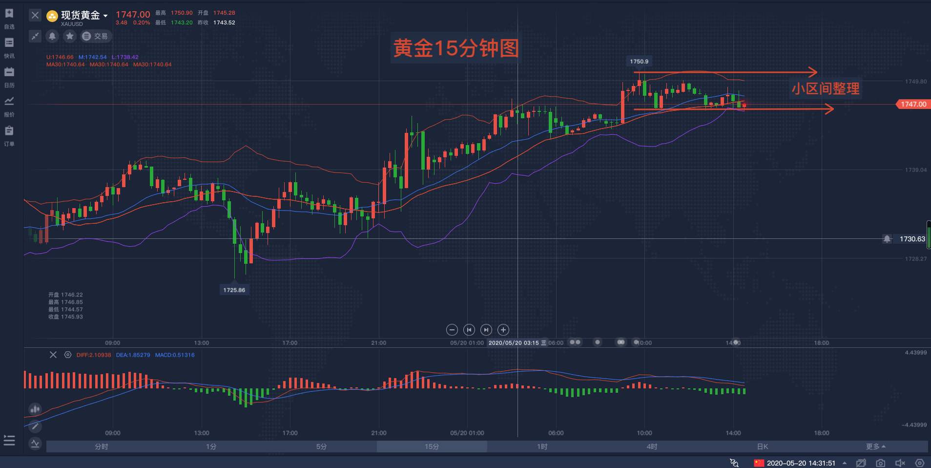 马坤振：黄金1746一带承压，短线区间盘整or多转空？