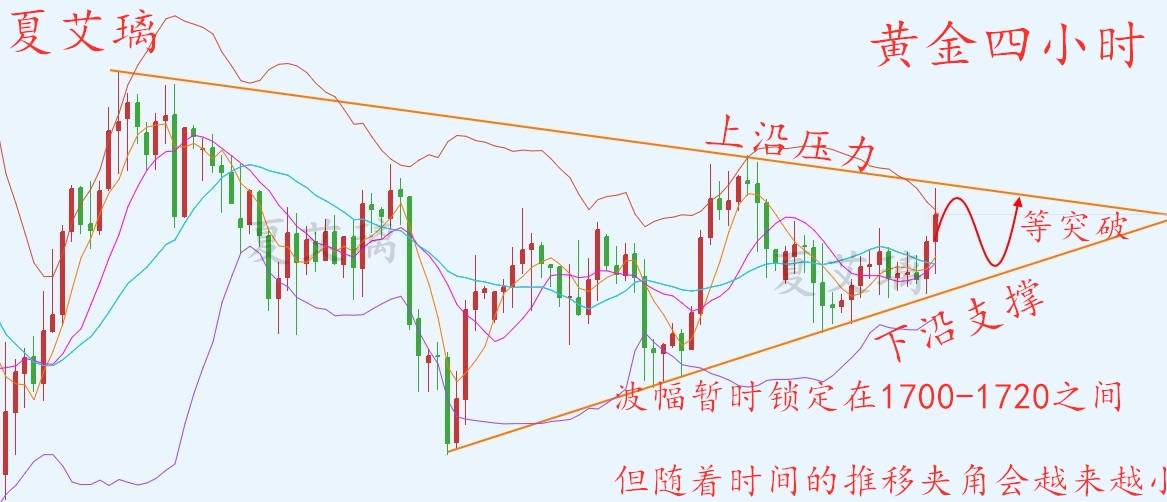 夏艾璃：美元才是黄金多头“拦路虎”？三角收敛临近尾声！准备多