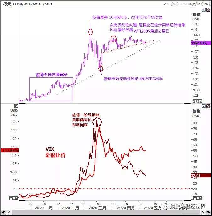 特殊时期，金银比的异动是标准的风险警示器