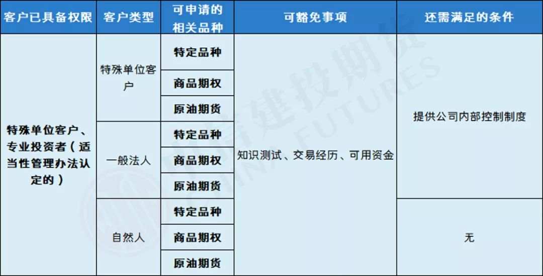 开通特定品种（铁矿石、PTA）、商品期权、原油期货需要验资和交易经历吗