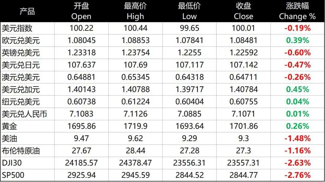每日分析｜美元下滑黄金收复1700关口，减产承诺下油价仍然低迷