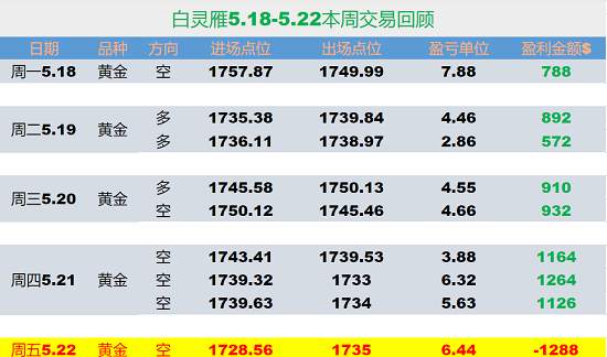 白灵雁：5.24黄金下周走势技术分析思路一览