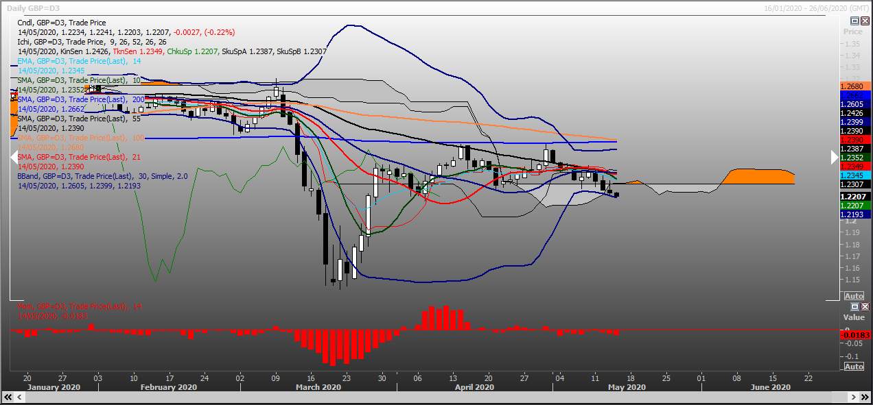 GBP/USD - Major Support Level Comes Into View