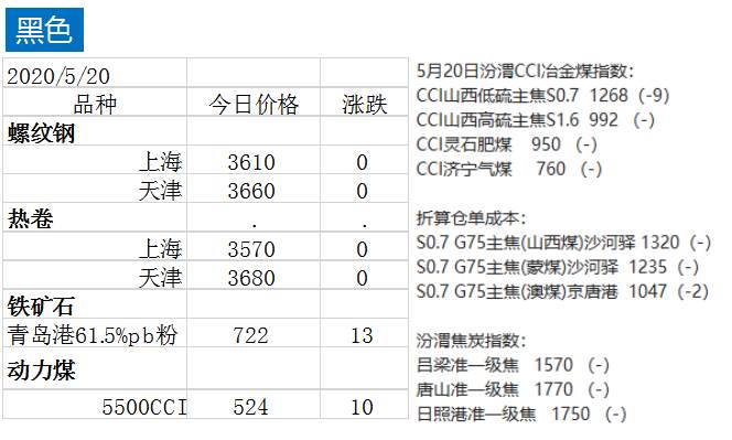 先锋期货 | 动力煤等工业品期货全线上涨，沪银、PTA领涨鸡蛋领跌！