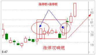 李悦箐：股票涨停双响炮K线图解
