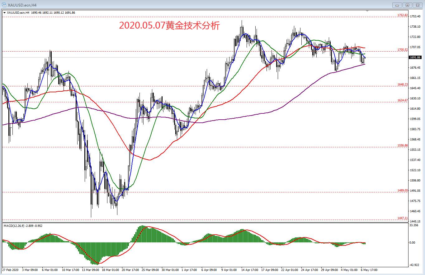 #交易笔记挑战赛第6期#2020.05.07黄金技术分析