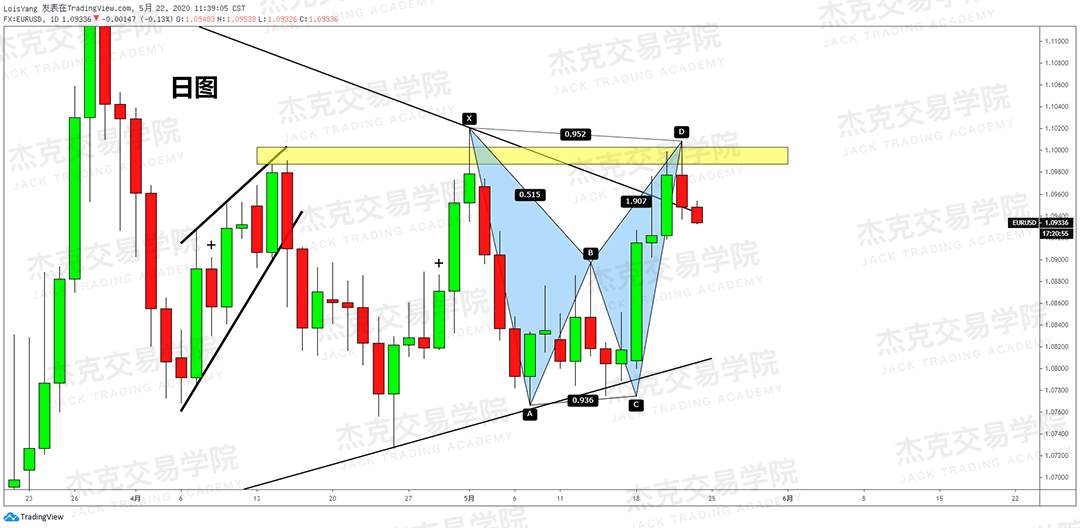 [5月22日策略] 黄金/原油/英镑/欧元/美日/澳元/标普/BTC/BCH
