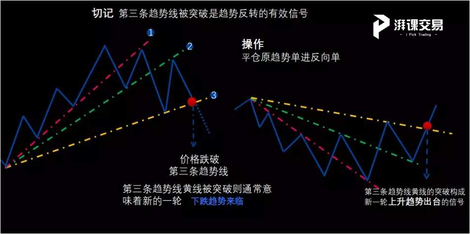 技术研读系列1—趋势的应用(上)