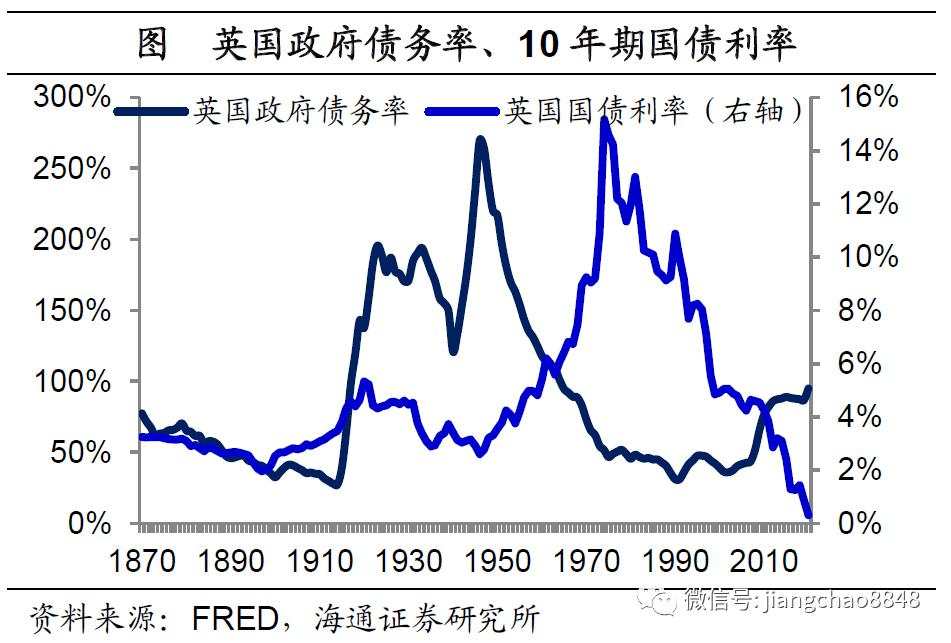 海通姜超：全球举债印钞应对危机，中国有什么不同？