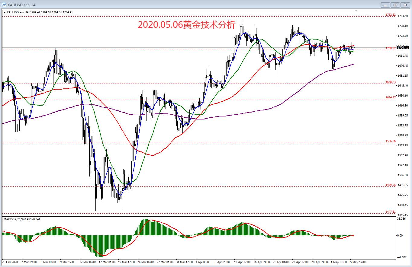 #交易笔记挑战赛第6期#2020.05.06黄金技术分析